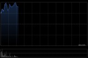 铜业股早盘继续走高 中国有色矿业涨超7%五矿资源涨超4%