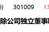 浙江大学金融投资研究中心副主任景乃权被解除独董职务！解职理由措辞严厉