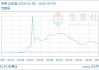 05月09日甲苯6611.00元/吨 90天上涨22.20%