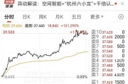 “杭州六小龙”第一股单日暴涨101%！ 空间智能收入仅占3%，市场在炒什么？