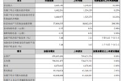 苏州银行：一季度实现归母净利润16.82亿元，同比增长8.23%