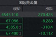 贵金属价格狂泄！现货黄金逼近4500美元，白银大跌超13%