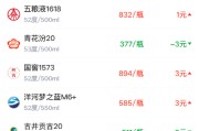 酒价内参4月19日价格发布：青花郎领跌 总价跌回月内低位区间