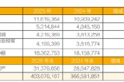 常熟银行：2025年实现营业收入116.19亿元，同比增长6.51%