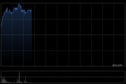 现代牧业早盘拉升逾10% 机构指公司未来两年业绩弹性显著
