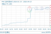 04月13日PA6价格14133.33元/吨 60天上涨31.27%