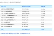 浙江三家民企入股 网商银行嫁接产业资源