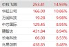国产存储双雄冲向A股，长鑫科技预计日赚3.6亿元，市值或达4万亿元