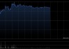 中船防务午后涨逾5% 机构指周期景气上行船厂盈利能力改善