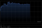 中船防务午后涨逾5% 机构指周期景气上行船厂盈利能力改善