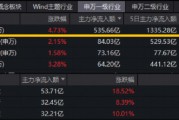 超500亿主力资金狂涌！电子板块领涨两市！立讯精密等多股向上突破，华宝基金电子ETF（515260）攀升5%创新高
