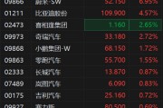 港股异动丨汽车股拉升，蔚来涨超7%，比亚迪股份站上110港元
