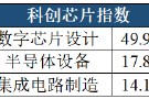 A股迎5月开门红，芯片板块爆发，这三只ETF怎么选？