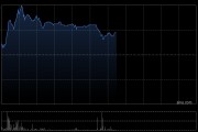 中漆集团早盘一度飙升220% 北海股东增购股份触发全购两股