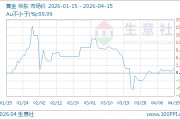 04月15日黄金1052.86元/克 20天上涨4.31%