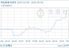 05月09日热轧板卷3500.00元/吨 20天上涨5.17%