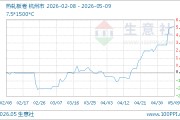 05月09日热轧板卷3500.00元/吨 20天上涨5.17%