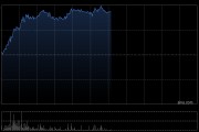 极视角盘中涨超30%股价再创上市新高 较招股价已涨超200%