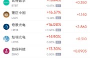 5月12日热门中概股涨跌不一 奇景光电涨16.08%，富途控股跌3.27%