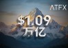 ATFX Q1交易量突破1.09万亿美元 创历史新高，同比增长40.62%