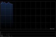 周大福盘中涨超6% 预计年度净溢利同比增加约45%至55%
