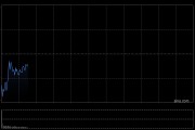 快讯：恒指低开0.43% 科指跌0.33% 科网股低迷 黄金股普跌