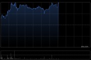 普达特科技午后涨超20% 机构看好公司的长期成长空间