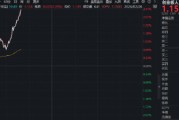 快速攀升！创业板人工智能ETF（159363）逆市上涨2%！英伟达财报大超市场预期，天孚通信再创历史新高！