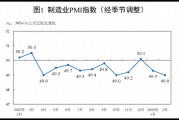 受春节假期影响，2月制造业PMI有所回落、服务业景气水平回升