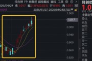 多重利好，全链猛拉！华宝基金科创芯片ETF（589190）冲高3.6%，DeepSeek V4发布，海光信息、寒武纪宣布适配