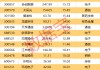 机构、北向资金大手笔抢筹股来了！