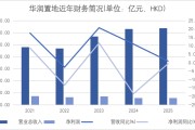 华润置地告别“三高”模式，收租和轻资产业务表现亮眼