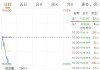 A股新晋“股王”直线跳水！副总经理陈文君被刑拘，其持股市值超5亿元