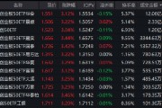 政策加码科技成长！创业板50ETF华安（159949）放量成交12亿领跑同类 机构：把握算力链窗口