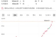 史诗级暴涨！“大空头”，突然出手！