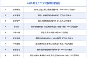 4月14日增减持汇总：光线传媒等9股拟减持，当日无A股增持（表）