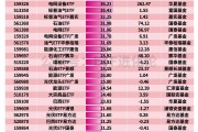 年内中韩半导体ETF、油气ETF领涨，资金净流入电网设备ETF、黄金ETF、卫星ETF、化工ETF、恒生科技ETF