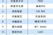 2026 DeepSeek-V4适配芯片TOP15