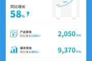 文远知行Q1财报出炉：营收1.141亿元增58% 毛利率35%领跑行业
