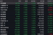 小米、阿里、腾讯、美团，集体下跌