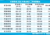 营收净利双增 头部券商2025年业务亮点“有轻有重”(表)