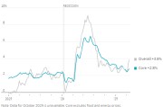 受汽油价格推动，美国4月通胀飙升至 3.8%