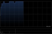石四药集团午前涨超3% 第一季度纯利同比增长1.6%