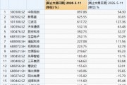 中际旭创成为千元股！光模块+半导体携手猛攻，华宝基金双创50ETF标的近一年暴涨119%！17只成份股翻倍！