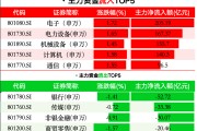 五大板块狂揽超700亿主力资金，市场青睐成长型行业｜市场观察