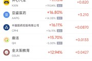 3月24日热门中概股多数上涨 小鹏汽车涨7.52%，贝壳跌2.93%