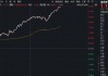 现货黄金，日内大涨100美元！有色金属一季度利润增逾110%，华宝基金有色ETF（159876）强势拉升3.8%
