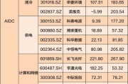 “算力网要来了”冲上热搜，A股龙头将建“Token工厂”，受益股一览（附股）