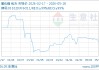 05月18日氧化镨815000.00万元/吨 60天上涨6.54%