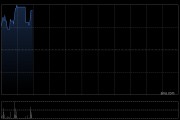 铜业股早盘走强 金浔资源涨超6%中国有色矿业涨超4%